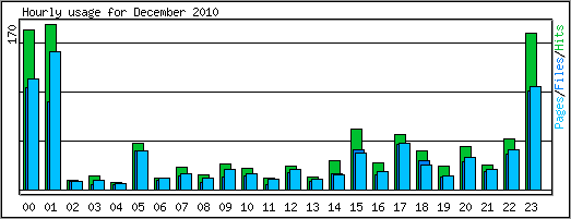 Hourly usage