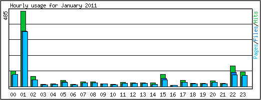 Hourly usage