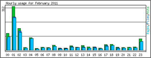 Hourly usage