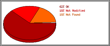 Status Codes