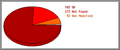 Status Codes