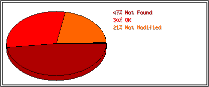 Status Codes